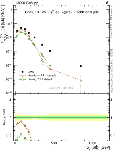 Plot of ttbar.pt in 13000 GeV pp collisions