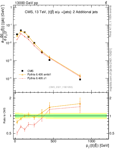Plot of ttbar.pt in 13000 GeV pp collisions