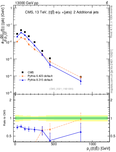Plot of ttbar.pt in 13000 GeV pp collisions