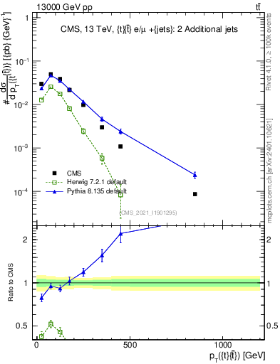 Plot of ttbar.pt in 13000 GeV pp collisions