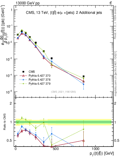 Plot of ttbar.pt in 13000 GeV pp collisions