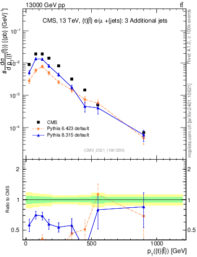 Plot of ttbar.pt in 13000 GeV pp collisions
