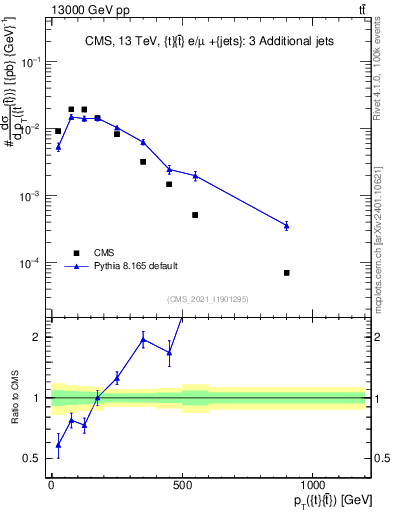 Plot of ttbar.pt in 13000 GeV pp collisions