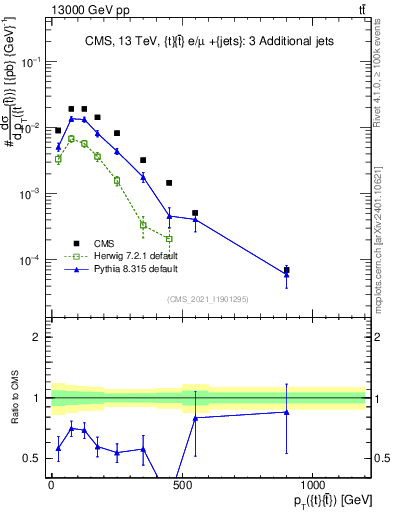 Plot of ttbar.pt in 13000 GeV pp collisions