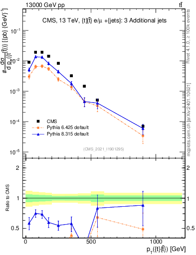 Plot of ttbar.pt in 13000 GeV pp collisions