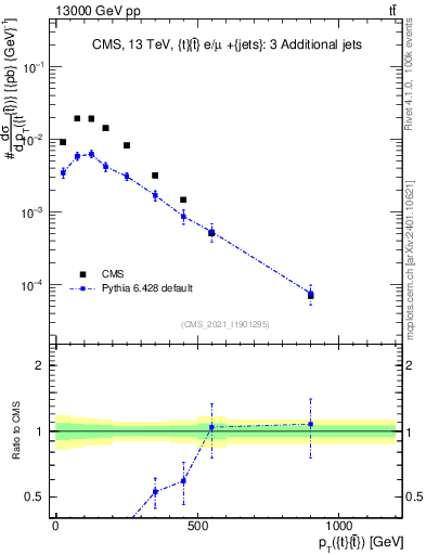 Plot of ttbar.pt in 13000 GeV pp collisions