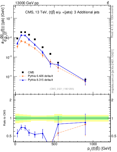 Plot of ttbar.pt in 13000 GeV pp collisions
