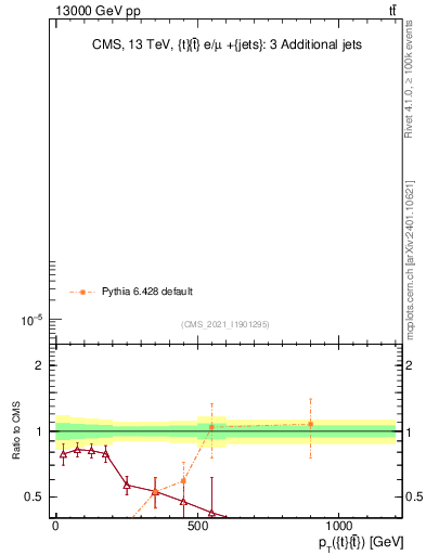 Plot of ttbar.pt in 13000 GeV pp collisions