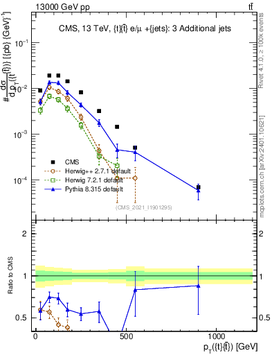 Plot of ttbar.pt in 13000 GeV pp collisions