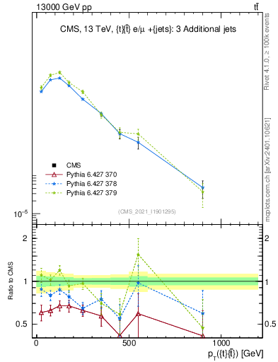 Plot of ttbar.pt in 13000 GeV pp collisions