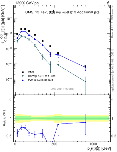 Plot of ttbar.pt in 13000 GeV pp collisions