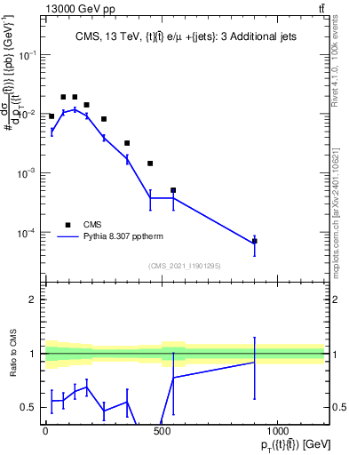Plot of ttbar.pt in 13000 GeV pp collisions