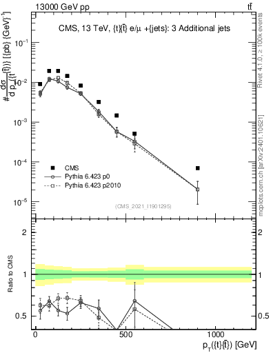 Plot of ttbar.pt in 13000 GeV pp collisions