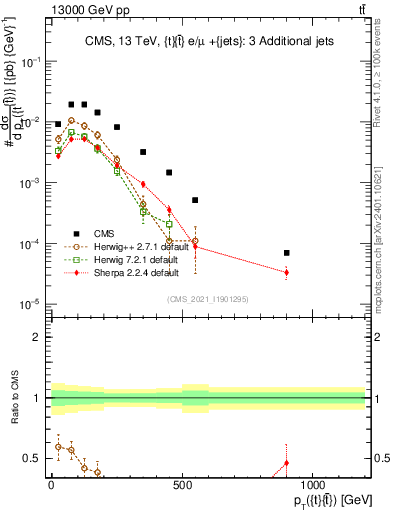Plot of ttbar.pt in 13000 GeV pp collisions
