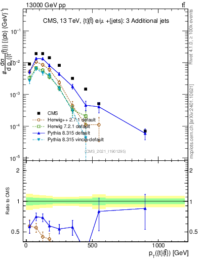 Plot of ttbar.pt in 13000 GeV pp collisions