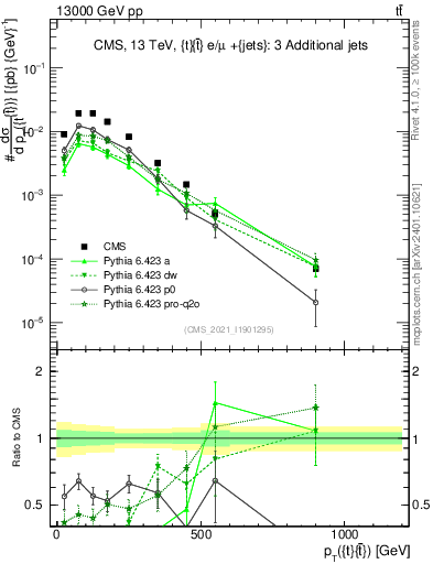 Plot of ttbar.pt in 13000 GeV pp collisions
