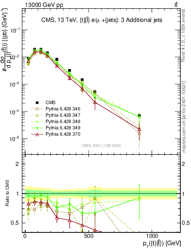Plot of ttbar.pt in 13000 GeV pp collisions