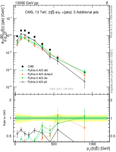 Plot of ttbar.pt in 13000 GeV pp collisions