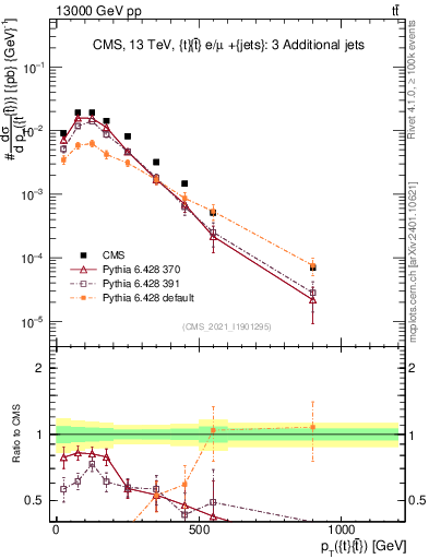 Plot of ttbar.pt in 13000 GeV pp collisions