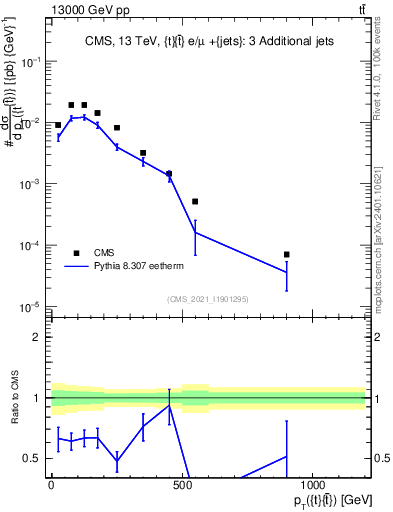 Plot of ttbar.pt in 13000 GeV pp collisions