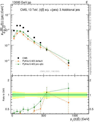 Plot of ttbar.pt in 13000 GeV pp collisions