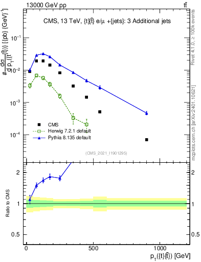 Plot of ttbar.pt in 13000 GeV pp collisions