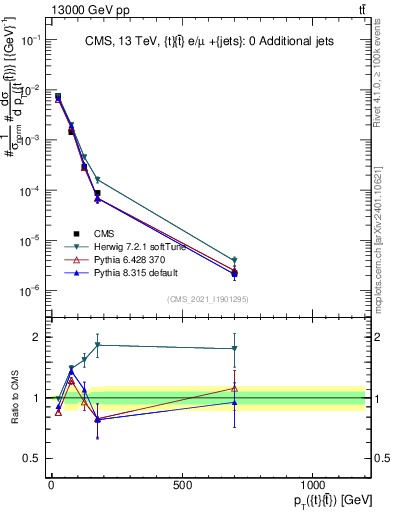 Plot of ttbar.pt in 13000 GeV pp collisions