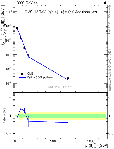 Plot of ttbar.pt in 13000 GeV pp collisions