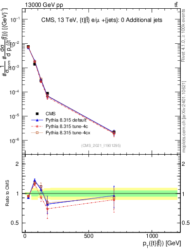 Plot of ttbar.pt in 13000 GeV pp collisions