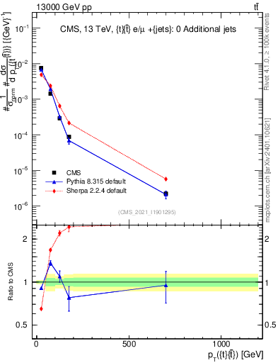 Plot of ttbar.pt in 13000 GeV pp collisions