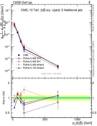 Plot of ttbar.pt in 13000 GeV pp collisions