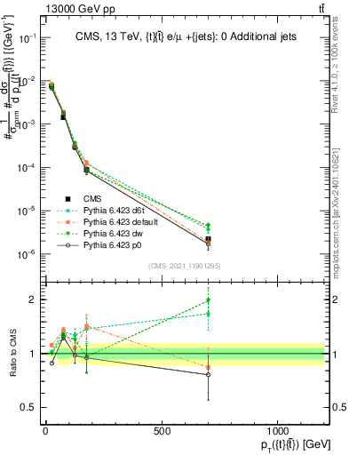 Plot of ttbar.pt in 13000 GeV pp collisions