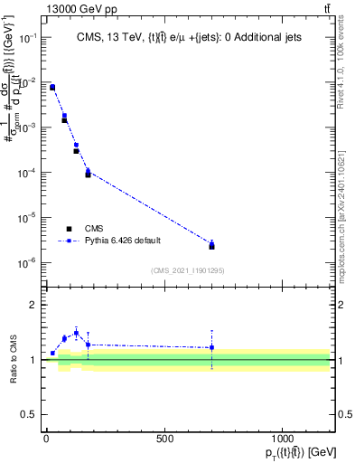 Plot of ttbar.pt in 13000 GeV pp collisions
