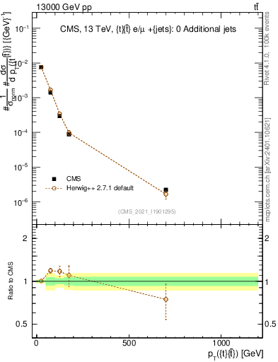 Plot of ttbar.pt in 13000 GeV pp collisions