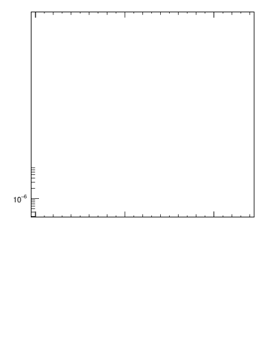 Plot of ttbar.pt in 13000 GeV pp collisions