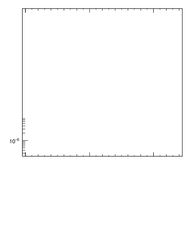 Plot of ttbar.pt in 13000 GeV pp collisions