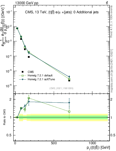 Plot of ttbar.pt in 13000 GeV pp collisions