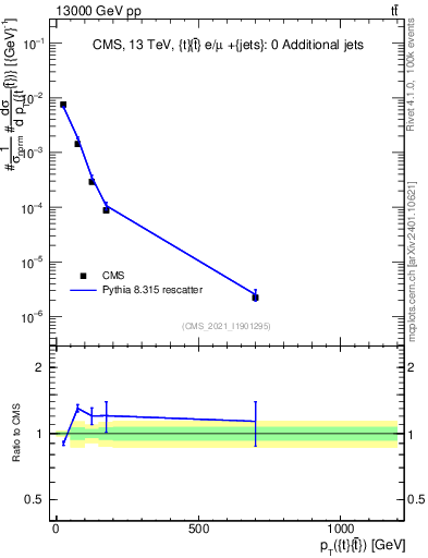 Plot of ttbar.pt in 13000 GeV pp collisions