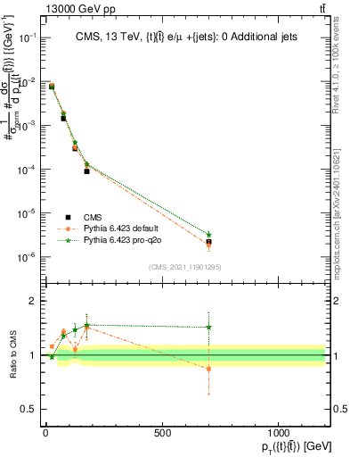 Plot of ttbar.pt in 13000 GeV pp collisions