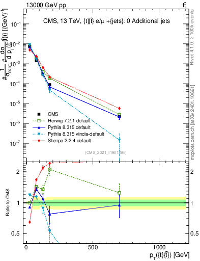Plot of ttbar.pt in 13000 GeV pp collisions