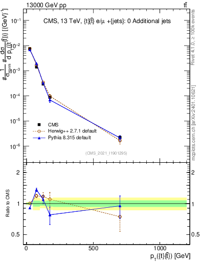 Plot of ttbar.pt in 13000 GeV pp collisions