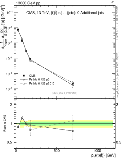Plot of ttbar.pt in 13000 GeV pp collisions