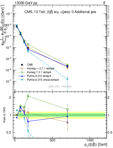 Plot of ttbar.pt in 13000 GeV pp collisions