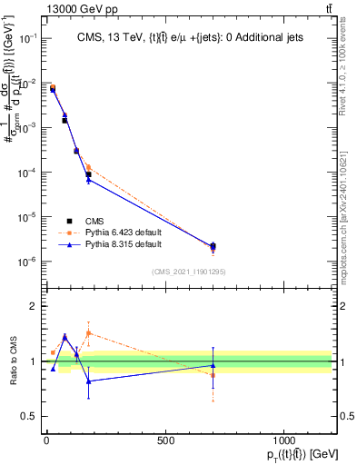 Plot of ttbar.pt in 13000 GeV pp collisions