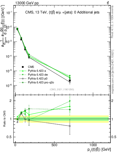 Plot of ttbar.pt in 13000 GeV pp collisions