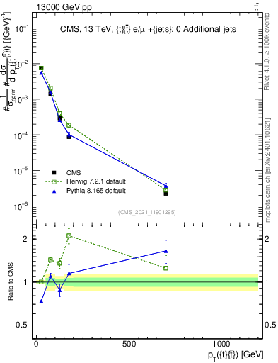 Plot of ttbar.pt in 13000 GeV pp collisions