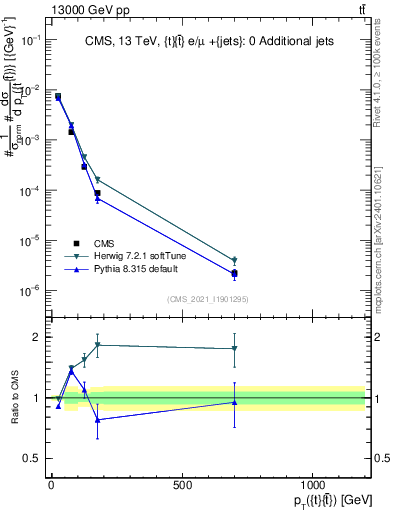Plot of ttbar.pt in 13000 GeV pp collisions