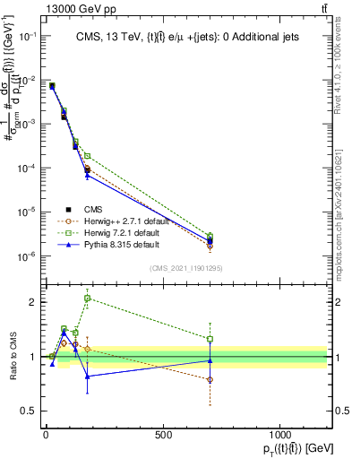 Plot of ttbar.pt in 13000 GeV pp collisions