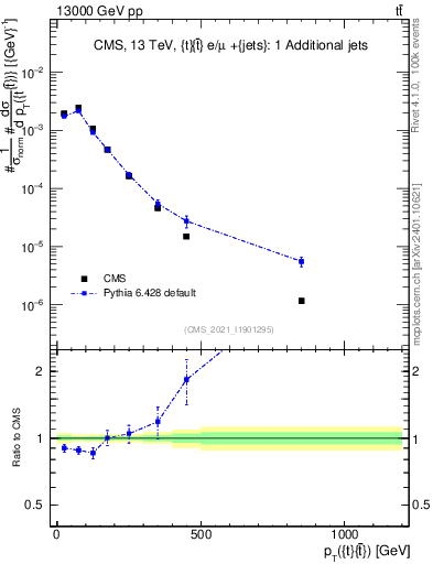 Plot of ttbar.pt in 13000 GeV pp collisions