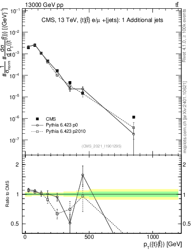 Plot of ttbar.pt in 13000 GeV pp collisions